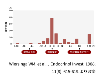 図：甲状腺疾患の発症から甲状腺眼症の発症までの期間