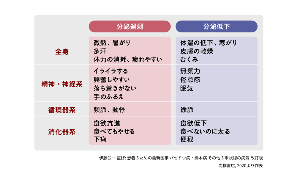 図:甲状腺ホルモンの分泌過剰、分泌低下で起こる症状