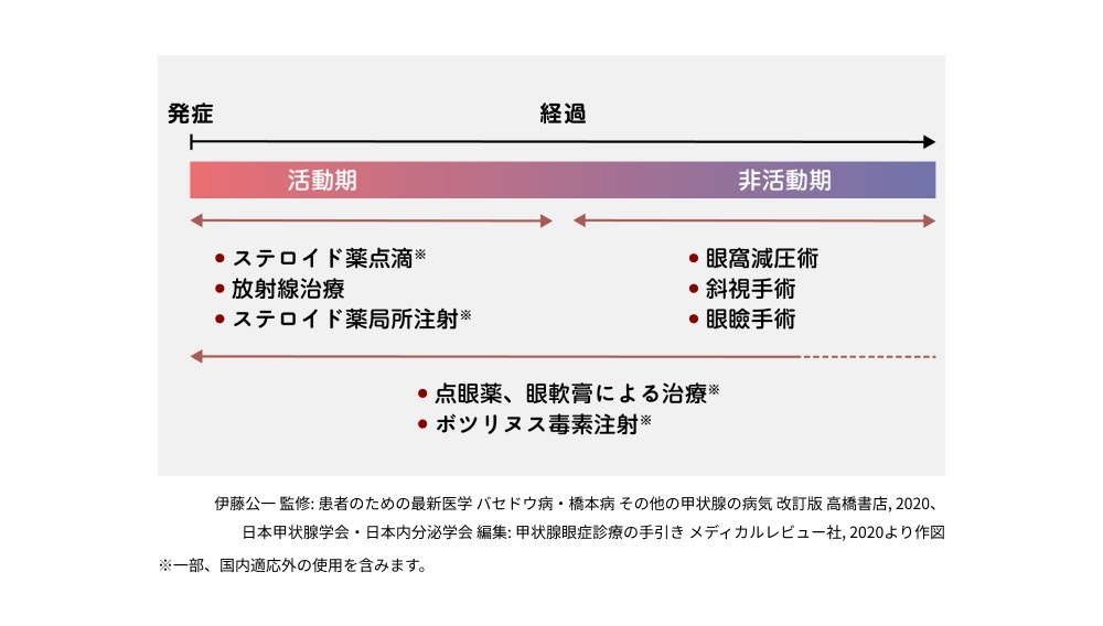 図:甲状腺眼症の経過と各時期の治療