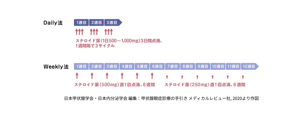 図:ステロイド・パルス療法のスケジュール例