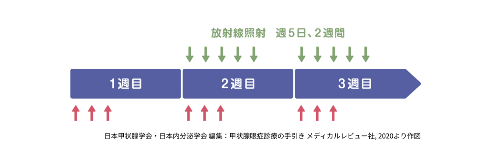 図:放射線治療とステロイド・パルス療法の併用