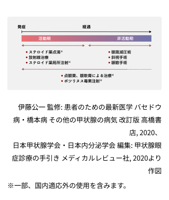 図：甲状腺眼症の経過と各時期の治療