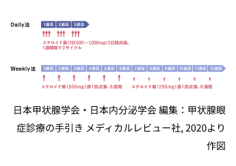 図：ステロイド・パルス療法のスケジュール例