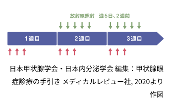 図:放射線治療とステロイド・パルス療法の併用